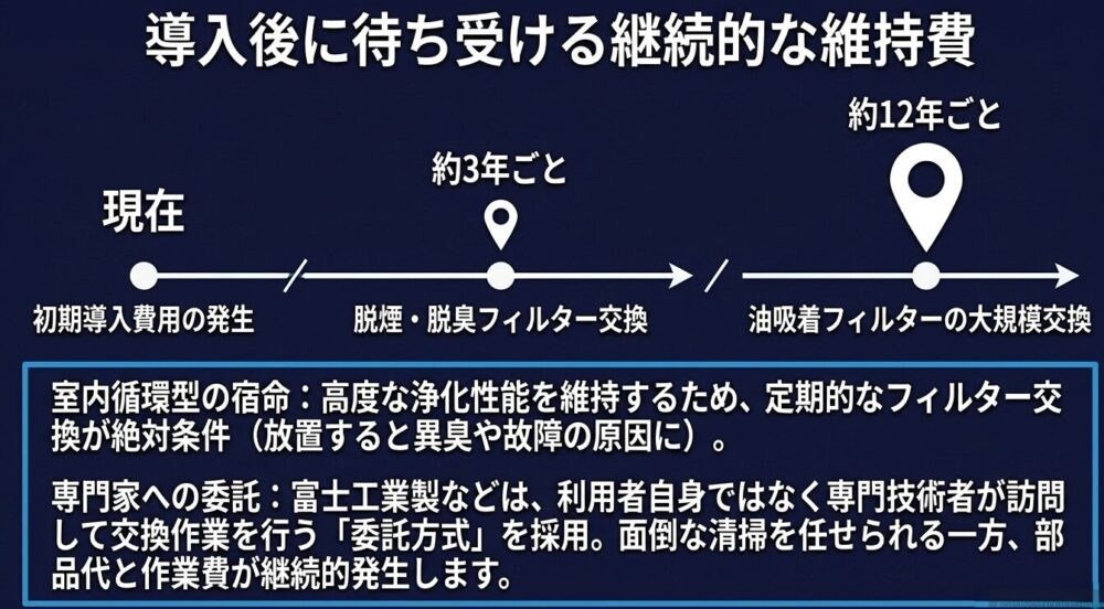 室内循環型レンジフードの維持費を示すタイムライン図。約3年ごとの脱煙・脱臭フィルター交換、約12年ごとの油吸着フィルターの大規模交換が必要となり、専門家への委託による継続的な費用が発生することを説明しています。