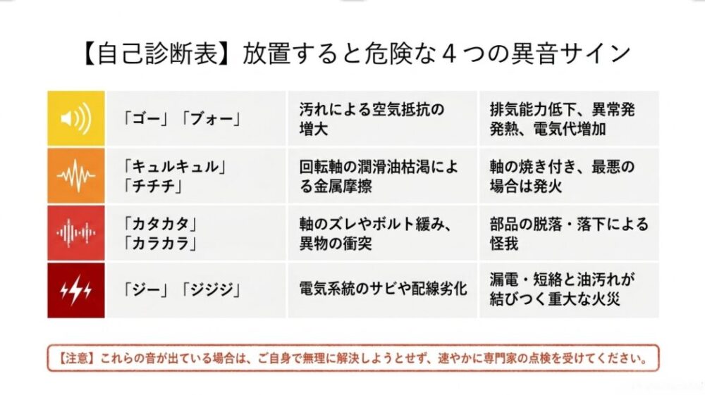 「ゴー」「キュルキュル」「カタカタ」「ジー」といった異音の種類、その原因、放置した場合のリスクをまとめた自己診断表。これらの音が出ている場合は専門家の点検を受けるよう注意喚起されています