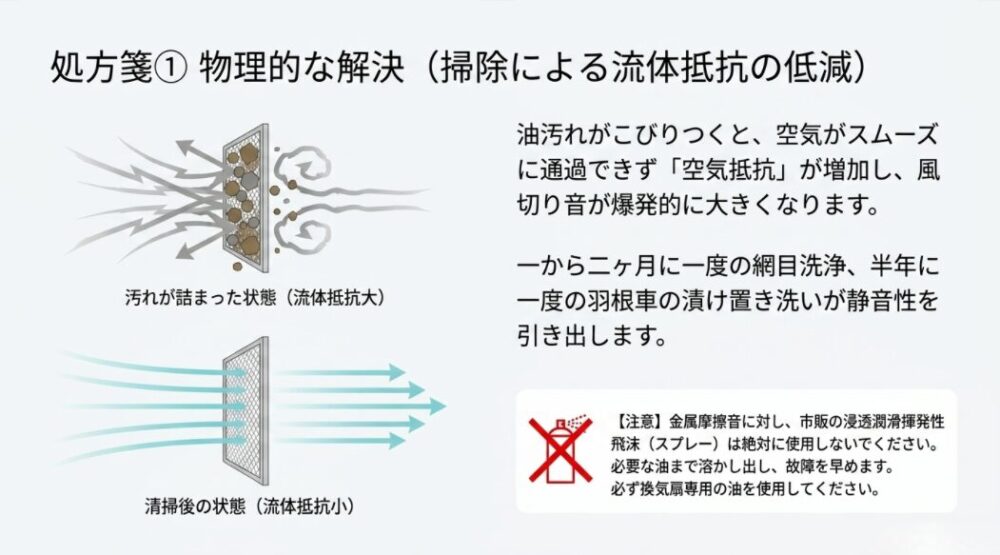 汚れが詰まって流体抵抗が大きくなった状態と、清掃によって流体抵抗が小さくなり空気がスムーズに流れる状態を比較したイラスト。専用油の使用に関する注意書きもあります。