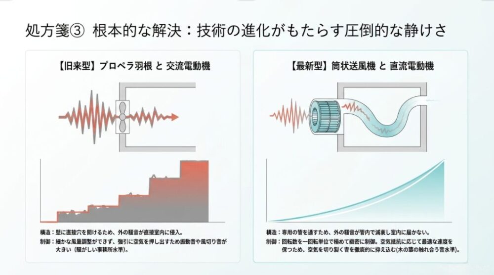 処方箋③根本的な解決:技術の進化がもたらす圧倒的な静けさ