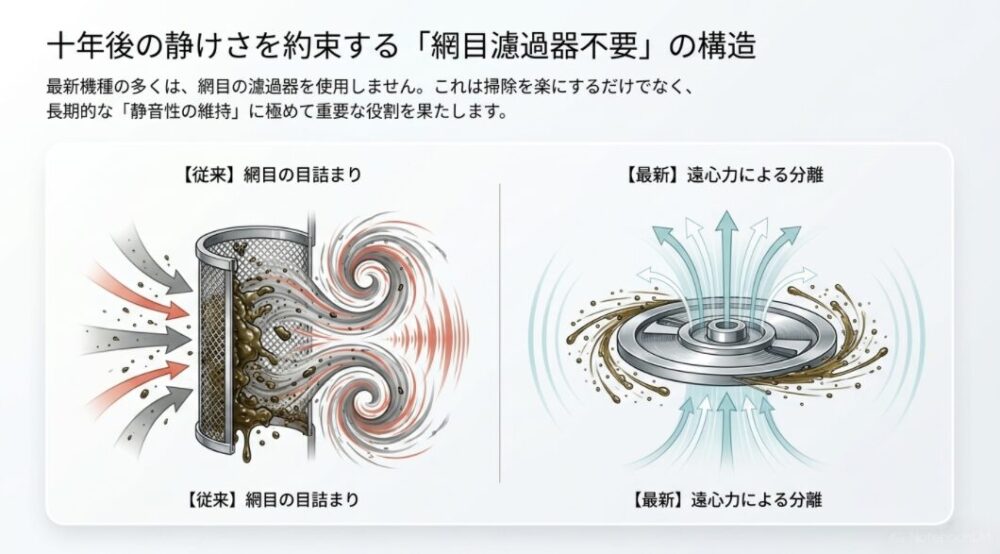 従来の網目が目詰まりする様子と、最新機種の遠心力によって油を分離する構造を比較したイラスト。網目濾過器を使用しないことが長期的な静音性の維持に重要であると説明されています。
