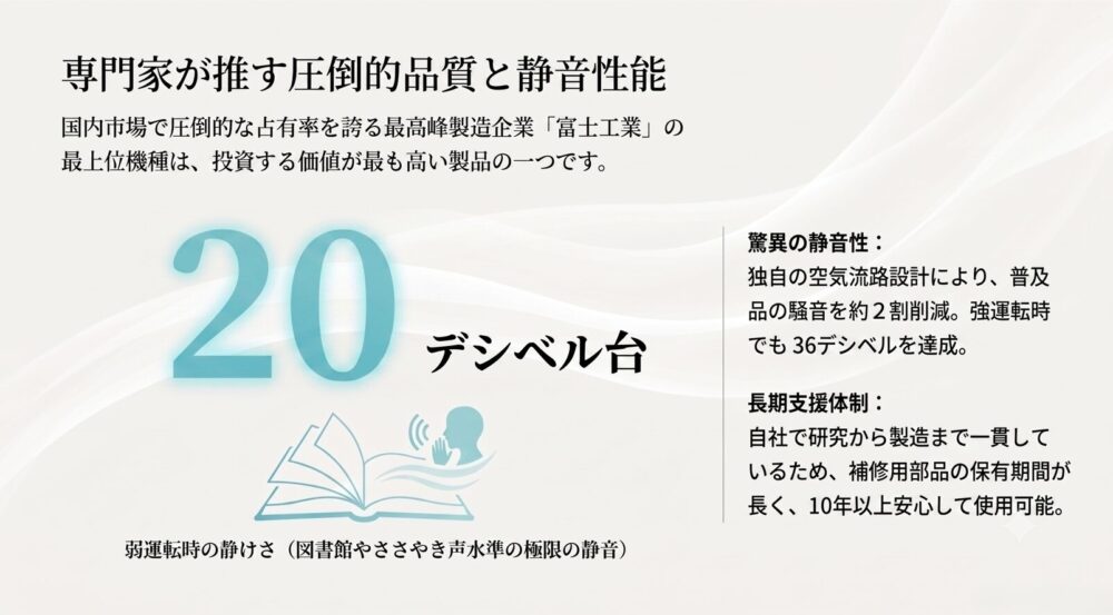 富士工業製のレンジフードが持つ20デシベル台の驚異的な静音性と、自社一貫製造による長期サポート体制のメリットを解説したスライドです。
