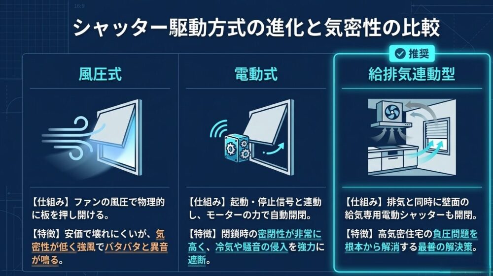 風圧式、電動式、給排気連動型のシャッター駆動方式について、それぞれの仕組みや特徴、気密性の違いを比較した表。負圧問題を解消する給排気連動型が推奨されている。