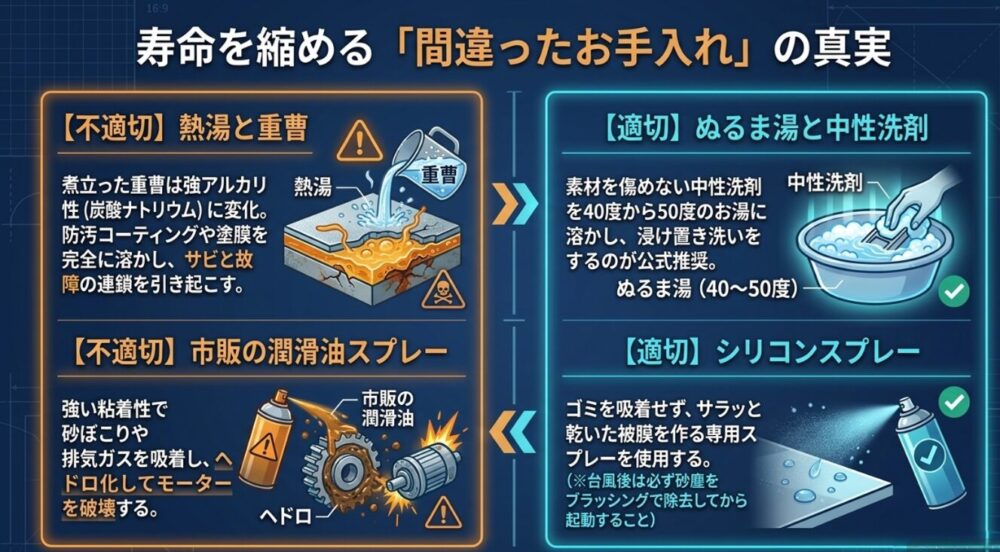 熱湯と重曹、市販の潤滑油スプレーなどの間違ったお手入れが引き起こす故障（サビやヘドロ化）のリスクと、ぬるま湯に溶かした中性洗剤やシリコンスプレーを用いた正しいメンテナンス方法の解説