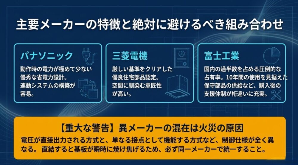パナソニック、三菱電機、富士工業といった主要メーカーの特徴と、基板の焼け焦げや火災の原因になり得るメーカー混在（異なる仕様の組み合わせ）の危険性についての解説。