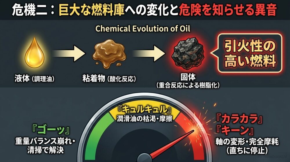 油汚れが酸化反応や重合反応を経て樹脂化し、引火性の高い燃料に変化する過程と、換気扇から鳴る異音(キュルキュル、ゴーッなど)の原因を解説した図。