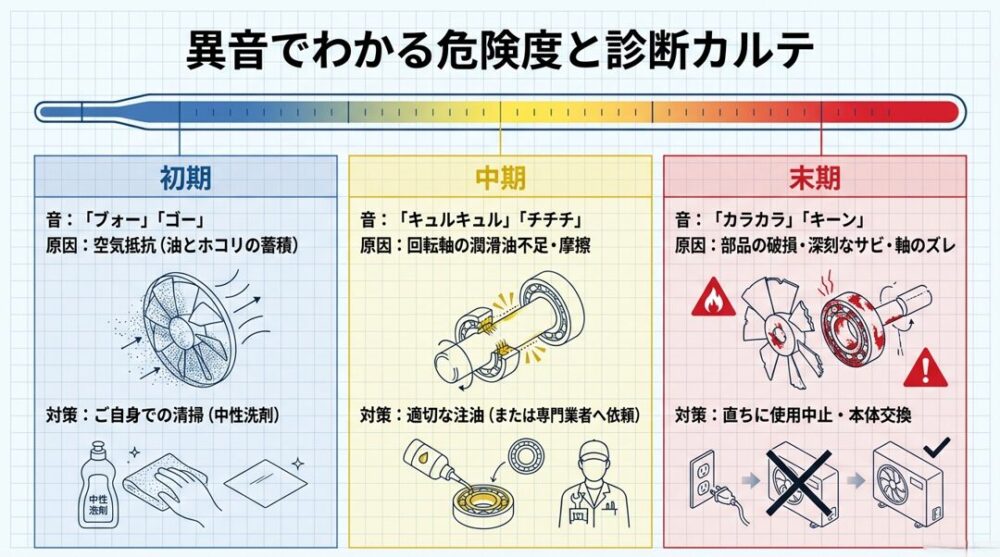換気扇の異音(初期のブォー、中期のキュルキュル、末期のカラカラ)に応じた原因と対策をまとめたカルテの図解