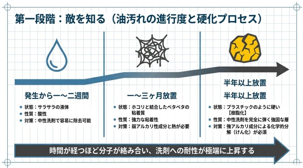 発生から1〜2週間の酸性の液体汚れが、半年以上放置すると樹脂化し中性洗剤を弾くようになるプロセスの図解