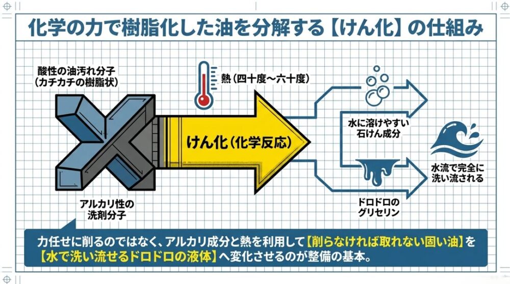 酸性の油汚れ分子が熱とアルカリ性の洗剤分子によって化学反応（けん化）を起こし、水に溶けやすい成分に分解される図解。