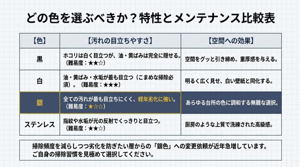 黒、白、銀、ステンレスの各色における、汚れの目立ちやすさと空間デザインへの効果をまとめた比較表