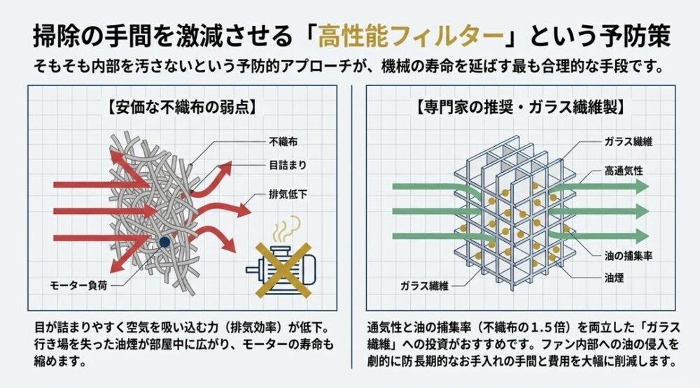 目詰まりを起こしやすい安価な不織布の弱点と、高通気性と油の捕集率を両立する専門家推奨のガラス繊維製フィルターの比較図解。