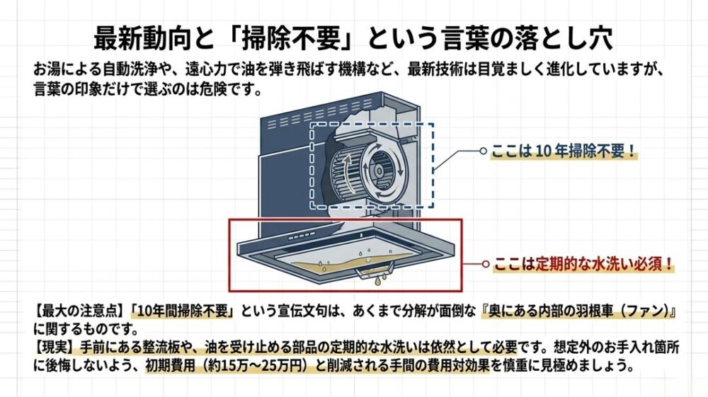 「10年掃除不要」の対象は内部の羽根車のみであり、手前の整流板や部品の定期的な水洗いは依然として必要であることを示した図解。