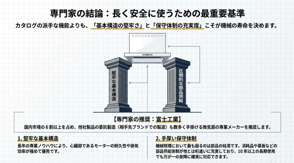 長く安全に使うための基準として、堅牢な基本構造と圧倒的な部品供給体制を持つ富士工業を推奨する図解。