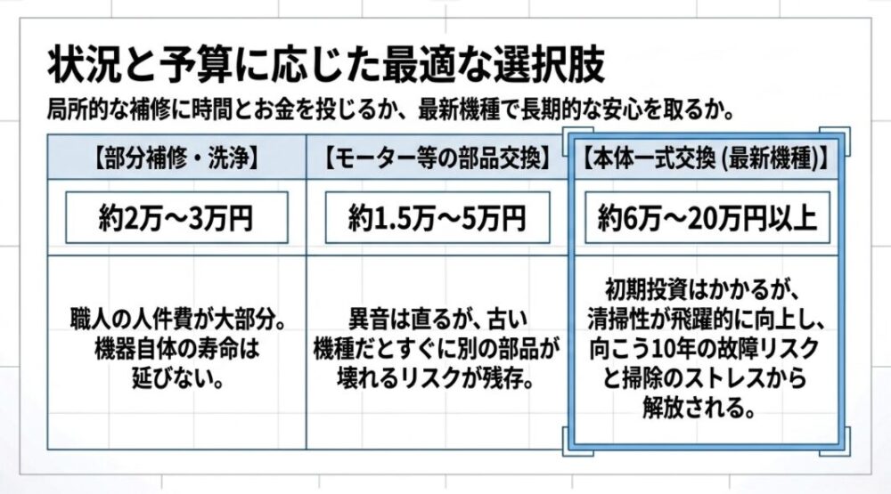 部分的な補修・洗浄、モーター等の部品交換、本体一式交換(最新機種)の3つの選択肢について、それぞれの費用相場と特長を比較し、最新機種への交換が長期的な安心に繋がることを示す表。
