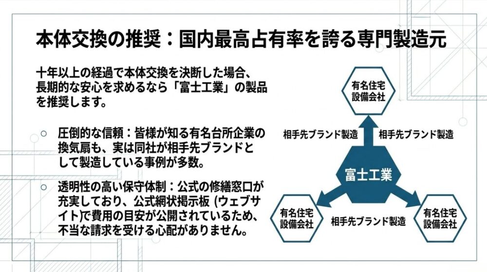 国内最高シェアを誇り、有名住宅設備会社のOEMも多数手掛ける富士工業の信頼性と透明性の高い保守体制を説明したスライド