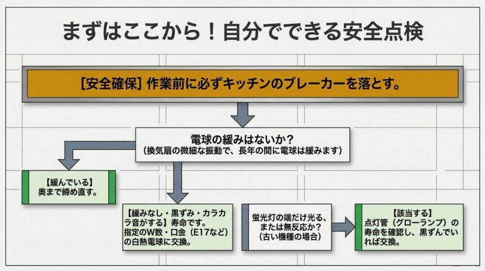 作業前にキッチンのブレーカーを落とす安全確保の注意喚起と、電球の緩み確認から始まる点検フローチャート。「緩んでいる場合は奥まで締め直す」「緩みなし・黒ずみがある場合は指定の白熱電球に交換」「古い機種で蛍光灯の端だけ光る場合は点灯管(グローランプ)を交換」といった手順が示されています。