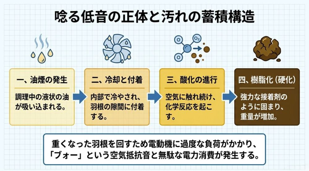 調理中の油煙が換気扇内部で冷却、酸化し、強力に固まって樹脂化するまでの4段階のプロセスを示した図解