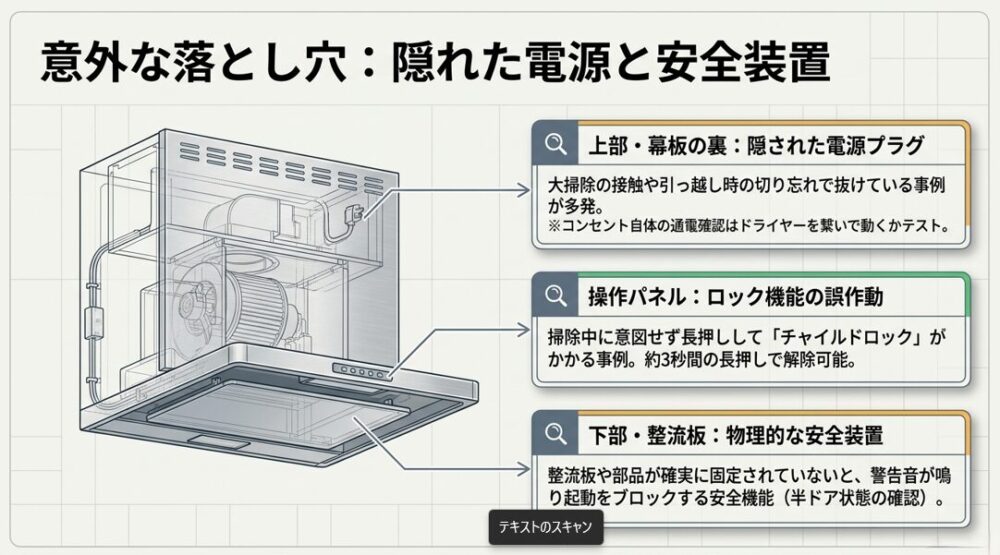 レンジフードの構造図とともに、隠れた電源プラグや安全装置の場所を示すスライド。上部・幕板の裏にある電源プラグの抜け、操作パネルのチャイルドロック誤作動、下部・整流板の物理的な安全装置(半ドア状態の確認)に関する注意点が記載されています。