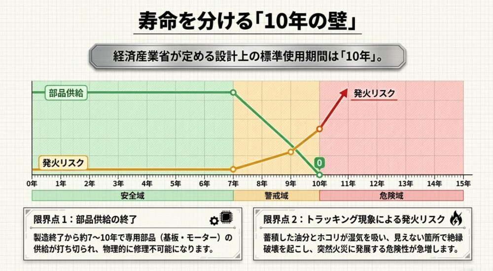 設置からの年数とリスクの推移を示したグラフ。経済産業省が定める標準使用期間である10年を境に、部品供給が終了して物理的な修理が不可能になること、およびトラッキング現象による発火リスクが急増して危険域に入ることが示されています。
