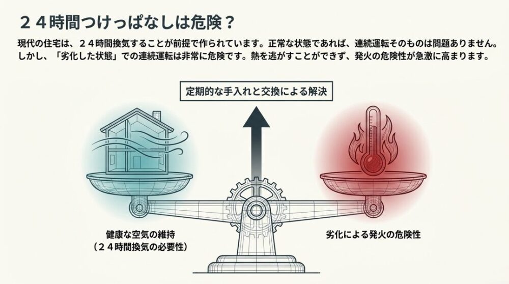 24時間換気の必要性と、劣化による発火の危険性を天秤にかけたイラスト。「定期的な手入れと交換による解決」が必要であることを示しているスライド