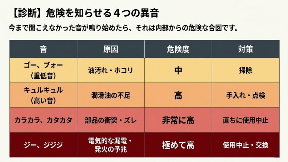 危険を知らせる4つの異音(ゴー・ブォー、キュルキュル、カラカラ・カタカタ、ジー・ジジジ)について、それぞれの原因と危険度、対策を一覧にまとめた診断表スライド