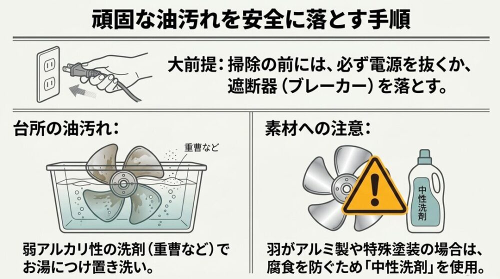 換気扇掃除の手順と注意点。掃除前には必ず電源を抜くこと、弱アルカリ性洗剤でお湯につけ置きすること、アルミ製部品には腐食を防ぐため中性洗剤を使用することを説明したスライド