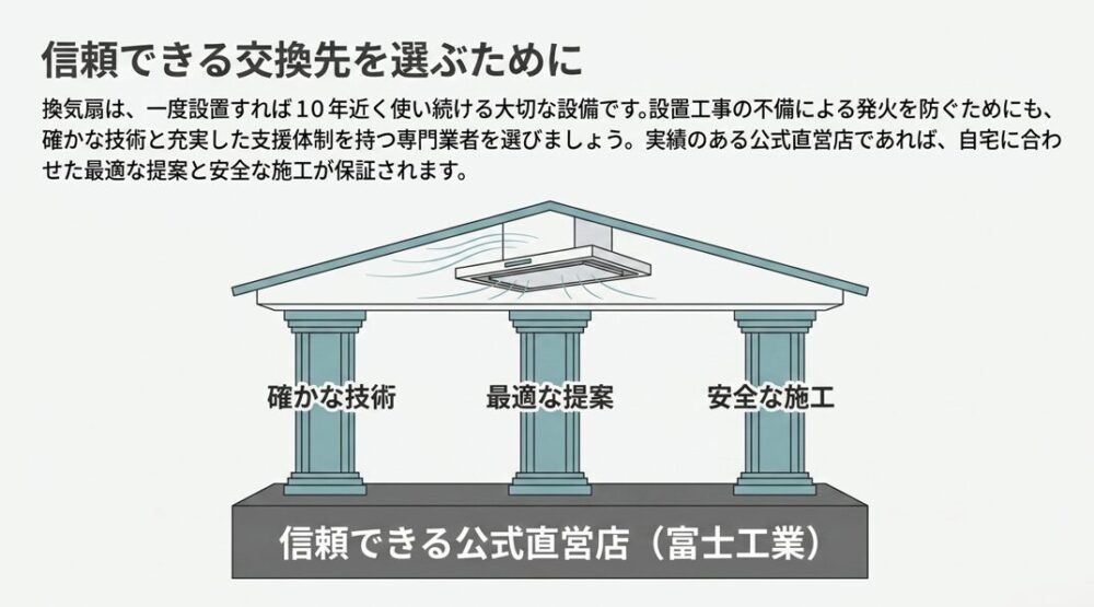 換気扇の交換には「確かな技術」「最適な提案」「安全な施工」の3つの柱が揃った信頼できる公式直営店(富士工業)が推奨されることを示すスライド