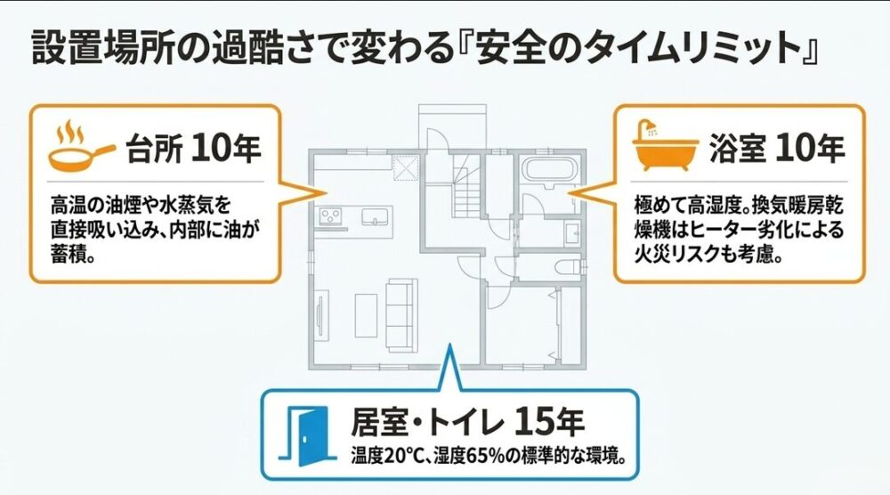 台所は10年、浴室は10年、居室・トイレは15年と、設置場所の環境によって異なる換気扇のタイムリミットを示した間取り図