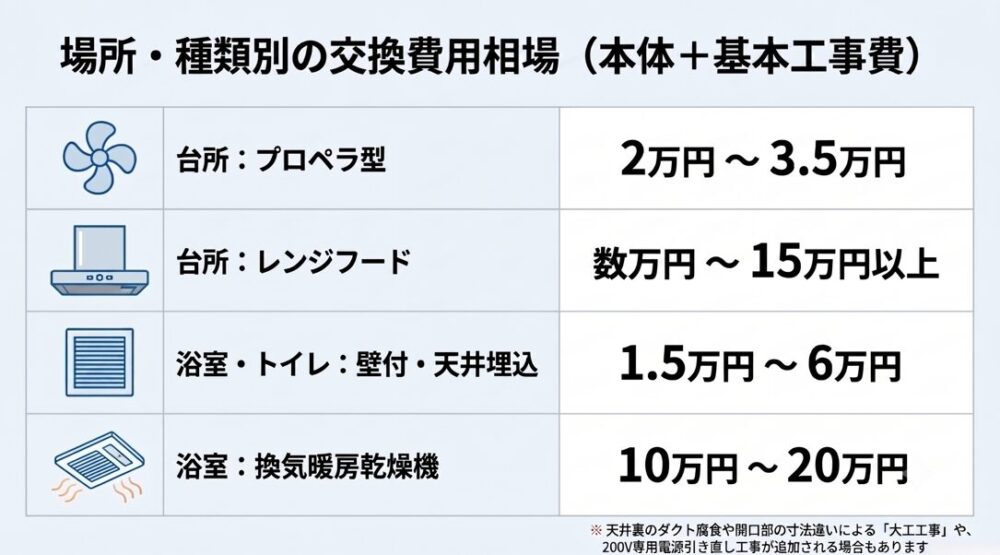 台所のプロペラ型やレンジフード、浴室、トイレなど、換気扇の設置場所と種類別の交換費用相場(本体と基本工事費)をまとめた価格表