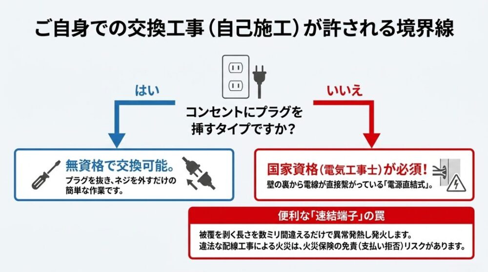 換気扇の交換工事において、無資格で可能な「コンセントプラグタイプ」と、国家資格が必須な「電源直結式」を判別するためのフローチャートと速結端子のリスク解説
