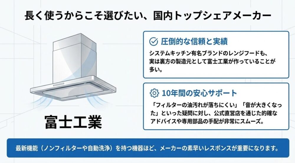 レンジフードの国内トップシェアメーカーである富士工業の、圧倒的な信頼と実績、そして10年間の安心サポート体制を紹介するスライド画像