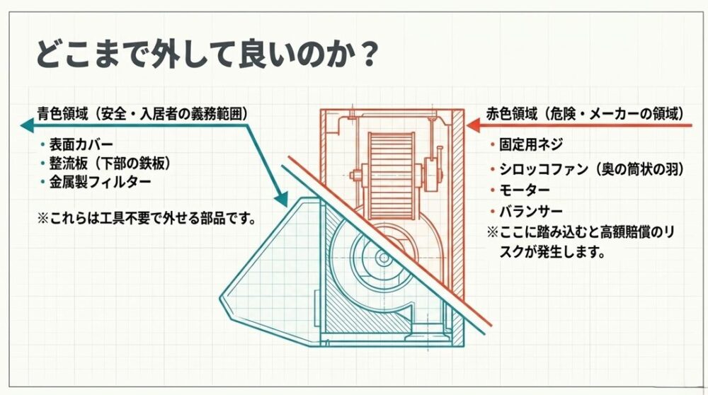 表面カバーやフィルターなどの安全な青色領域と、内部ファンなどの危険な赤色領域を図解したマップ