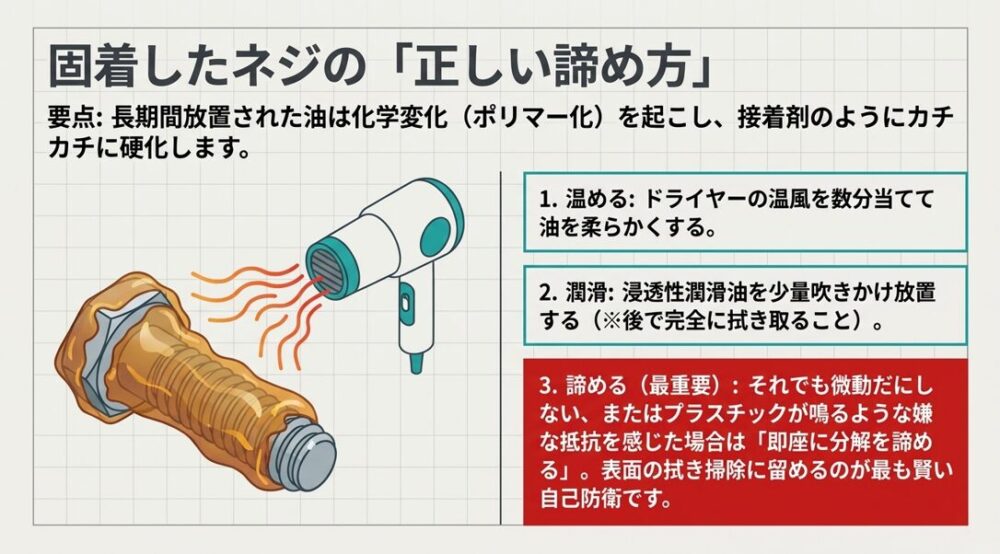 油で固着したネジにドライヤーの温風を当てて温める様子と、無理な分解を諦める重要性の図解