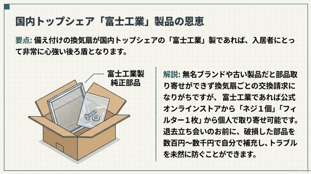 国内トップシェアの富士工業製換気扇について、部品が個人で容易に取り寄せ可能であることを示す説明図