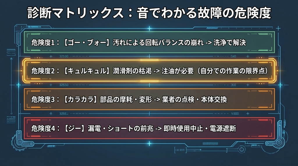 音でわかる故障の危険度。危険度1はゴー・ブォーという音で洗浄で解決。危険度2はキュルキュルという音で注油が必要。危険度3はカラカラという音で業者の点検・交換が必要。危険度4はジーという音で即時使用中止が必要。