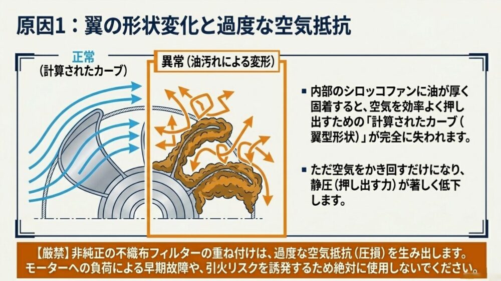油汚れによってシロッコファンの計算されたカーブが失われ、過度な空気抵抗が生じて静圧が低下するメカニズムの解説図