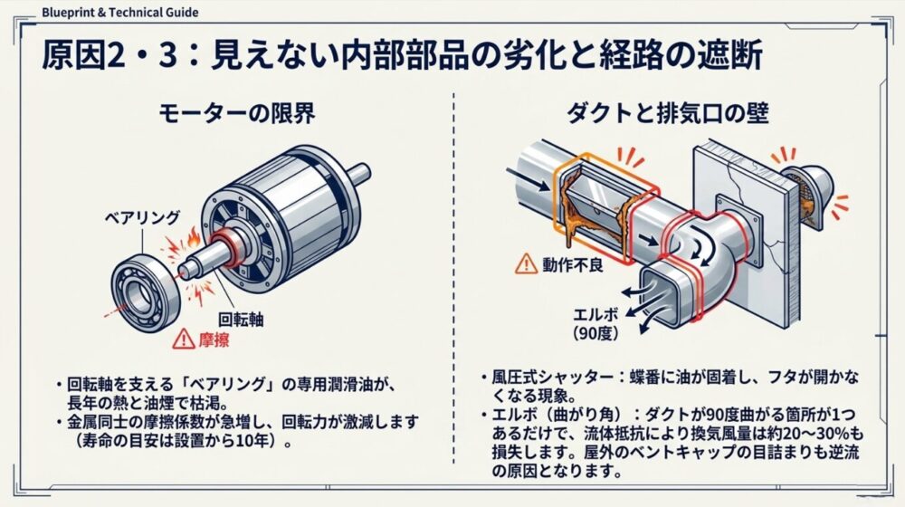 内部部品の劣化と経路遮断の図解。ベアリングの潤滑油枯渇による摩擦の増加と、風圧式シャッターの動作不良やエルボ(90度曲がり)による空気抵抗の増加を解説