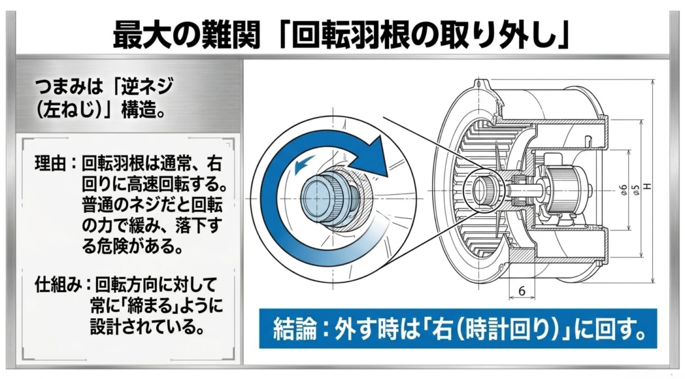 回転羽根の落下を防ぐために逆ネジ構造が採用されている仕組みと、外す時は右(時計回り)に回すという解説図
